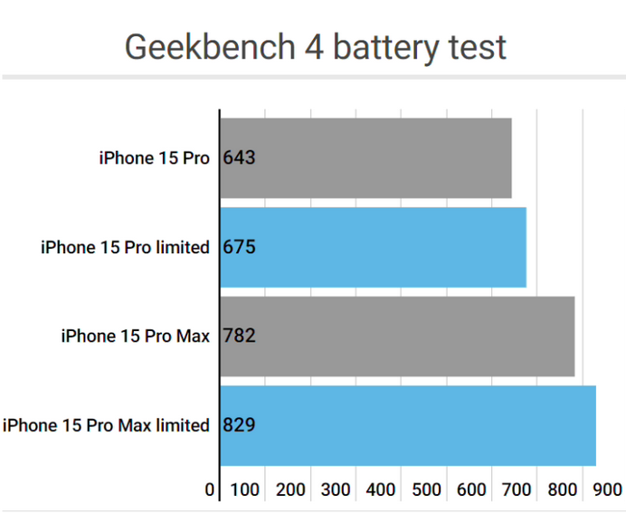 奎屯apple维修站iPhone15Pro的ProMotion高刷功能耗电吗