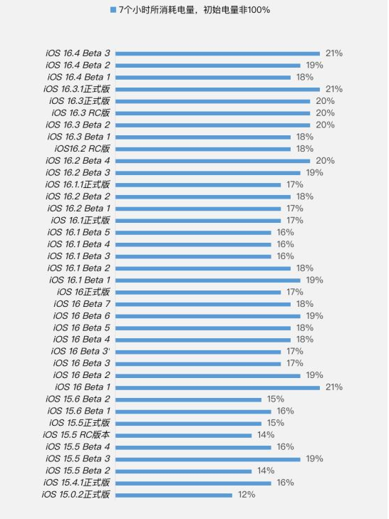 奎屯苹果手机维修分享iOS 16.4 Beta 3续航跑分等测试结果汇总 