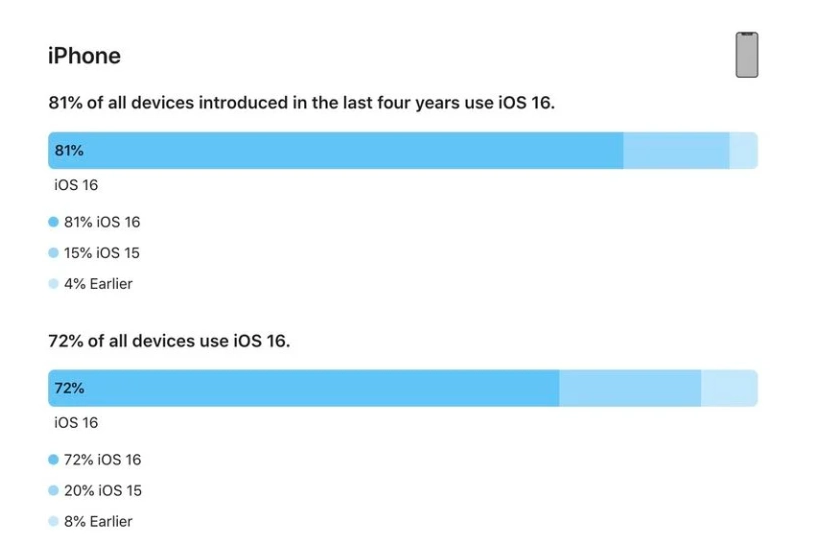 奎屯苹果手机维修分享iOS 16 / iPadOS 16 安装率 