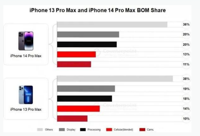 奎屯苹果手机维修分享iPhone 14 Pro的成本和利润 