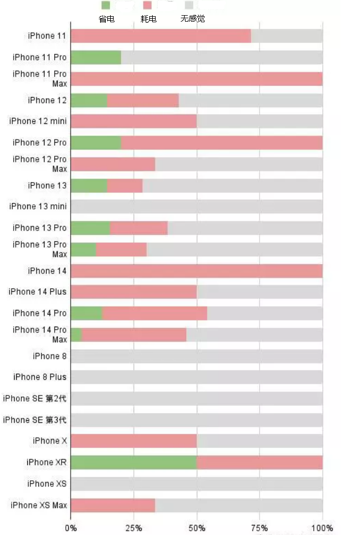 奎屯苹果手机维修分享iOS16.2太耗电怎么办？iOS16.2续航不好可以降级吗？ 