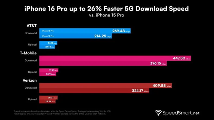 奎屯苹果手机维修分享iPhone 16 Pro 系列的 5G 速度 