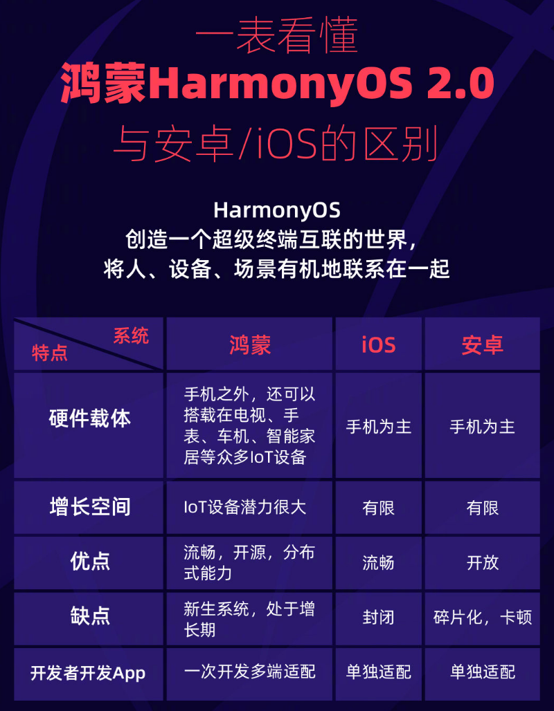 奎屯苹果手机维修分享华为鸿蒙 OS 与安卓以及 iOS 都有什么区别 